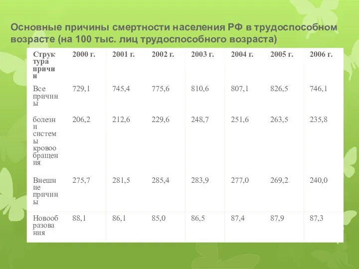 Основные причины смертности населения РФ в трудоспособном возрасте (на 100 тыс. лиц трудоспособного возраста)