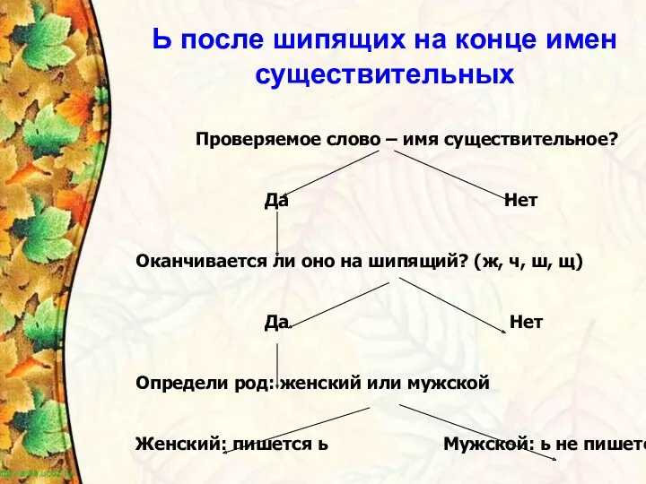 Проверяемое слово – имя существительное? Да Нет Оканчивается ли оно