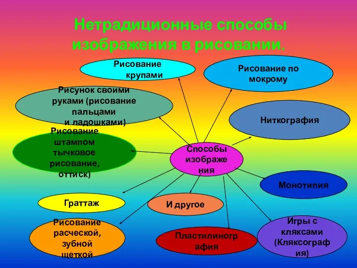 Нетрадиционные способы изображения в рисовании. Способы изображения Рисунок своими руками (рисование пальцами и