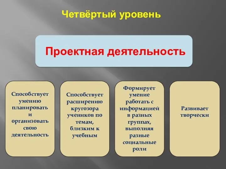 Способствует умению планировать и организовать свою деятельность Формирует умение работать с информацией в