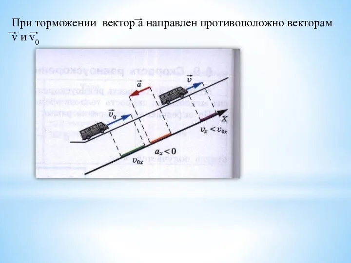 При торможении вектор а направлен противоположно векторам v и v0