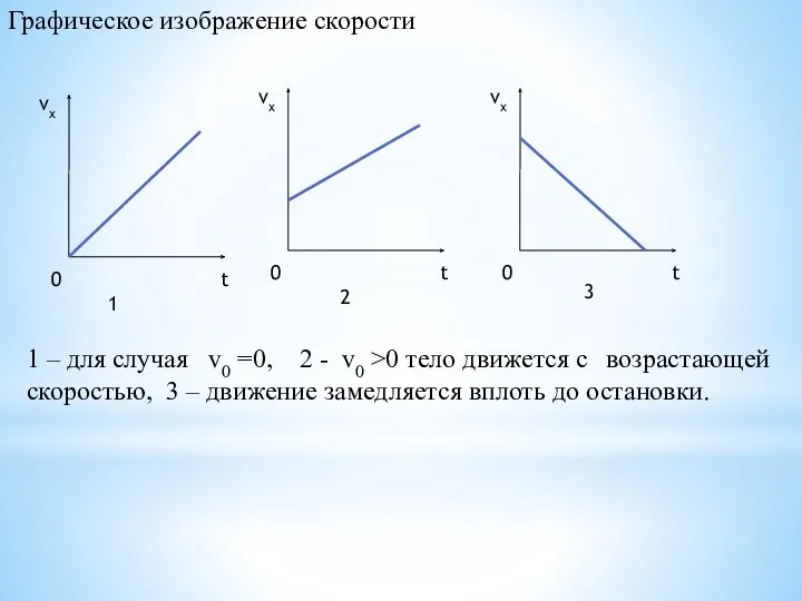 Графическое изображение скорости 1 2 3 1 – для случая