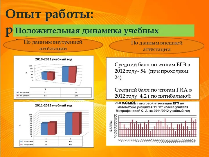 Опыт работы: результативность Положительная динамика учебных достижений По данным внутренней аттестации По данным