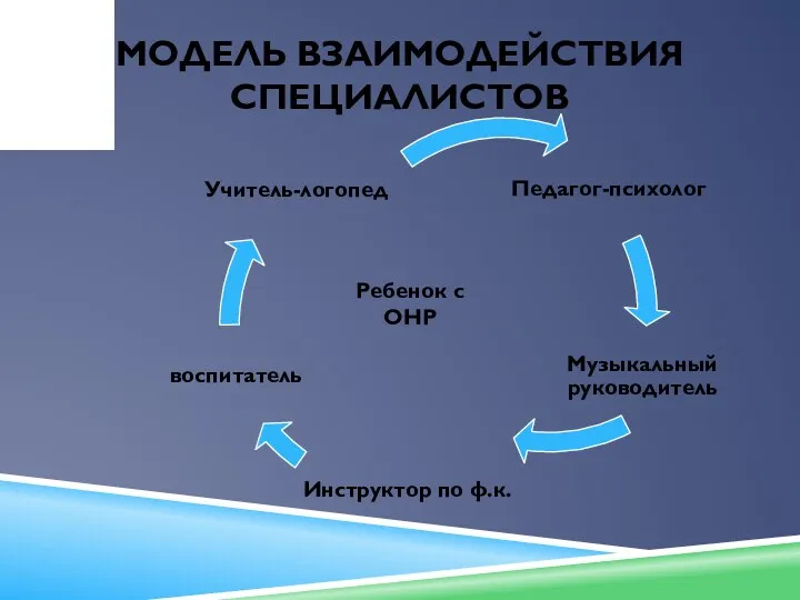 Модель взаимодействия специалистов Ребенок с ОНР