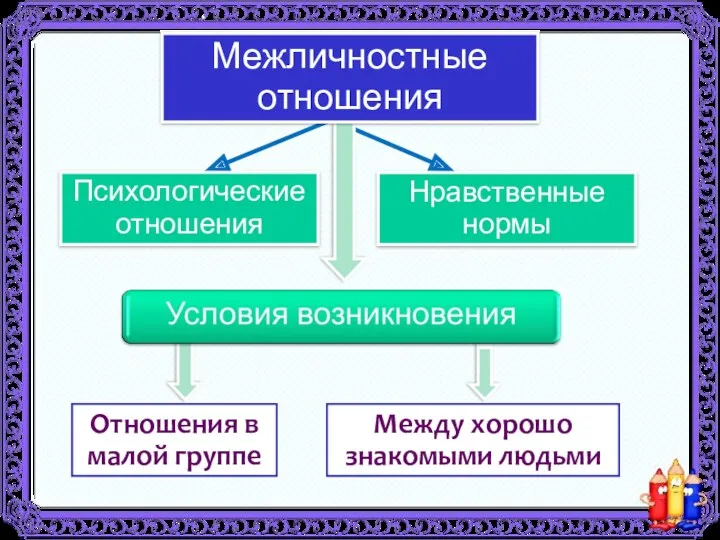 Нравственные нормы Психологические отношения Межличностные отношения Отношения в малой группе Между хорошо знакомыми людьми