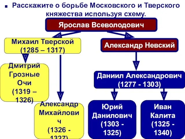 Расскажите о борьбе Московского и Тверского княжества используя схему. Ярослав