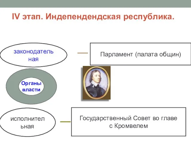 IV этап. Индепендендская республика. законодательная исполнительная Органы власти Парламент (палата