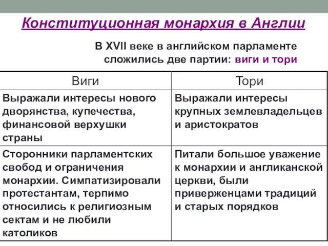 Конституционная монархия в Англии В XVII веке в английском парламенте сложились две партии: виги и тори