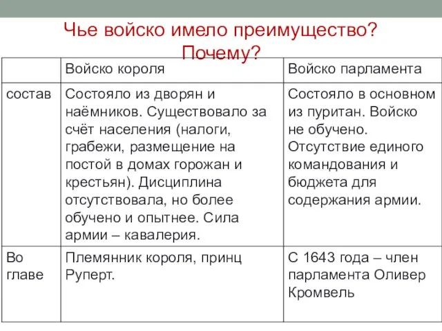 Чье войско имело преимущество? Почему?