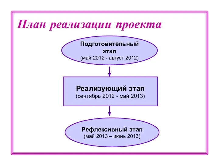 План реализации проекта Подготовительный этап (май 2012 - август 2012)
