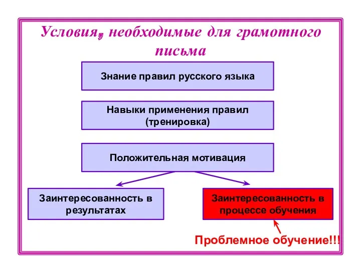 Условия, необходимые для грамотного письма Знание правил русского языка Навыки