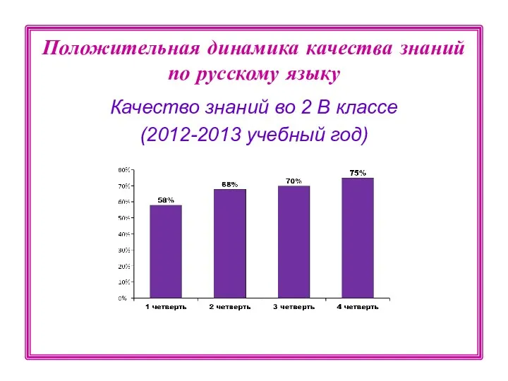 Качество знаний во 2 В классе (2012-2013 учебный год) Положительная динамика качества знаний по русскому языку