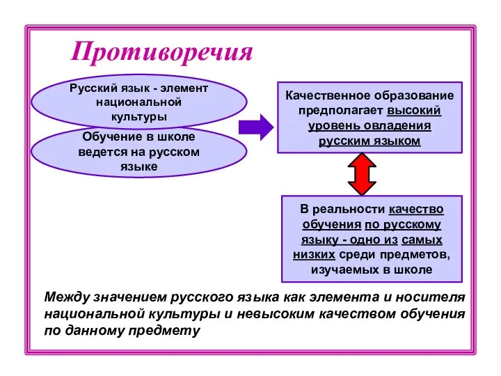Противоречия Качественное образование предполагает высокий уровень овладения русским языком В