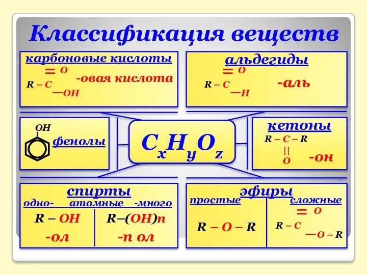 Классификация веществ СхНуОz карбоновые кислоты альдегиды кетоны эфиры спирты фенолы одно- атомные -много