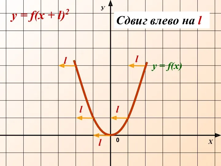 Х У 0 y = f(х + l)2 y =