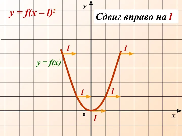 Х У 0 y = f(х – l)2 y =