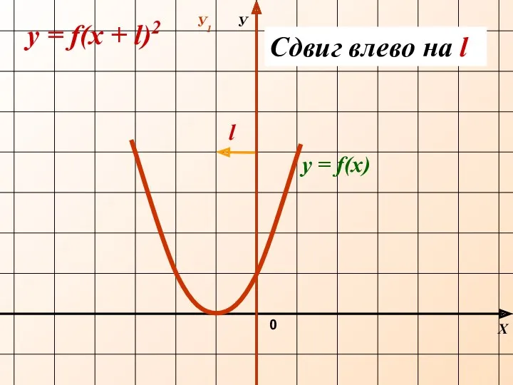 Х У 0 y = f(х + l)2 Сдвиг влево
