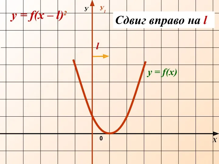 Х У1 0 y = f(х – l)2 Сдвиг вправо