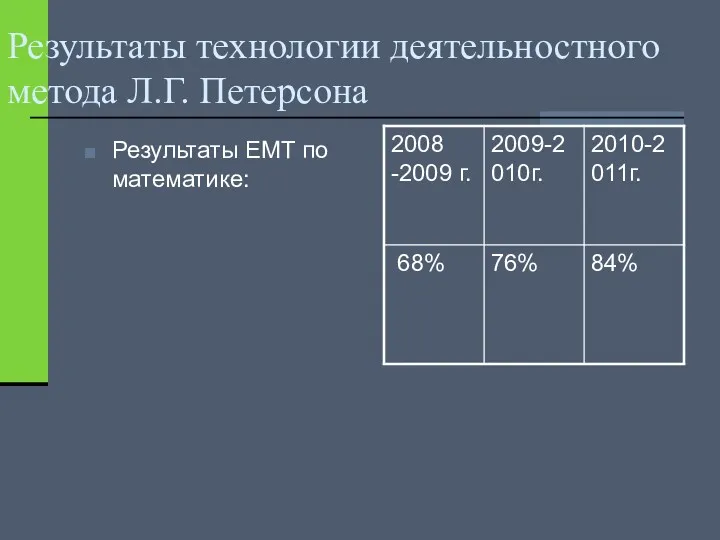 Результаты технологии деятельностного метода Л.Г. Петерсона Результаты ЕМТ по математике: