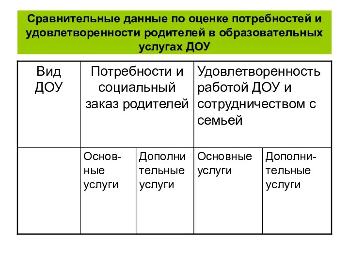 Сравнительные данные по оценке потребностей и удовлетворенности родителей в образовательных услугах ДОУ