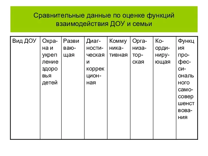 Сравнительные данные по оценке функций взаимодействия ДОУ и семьи