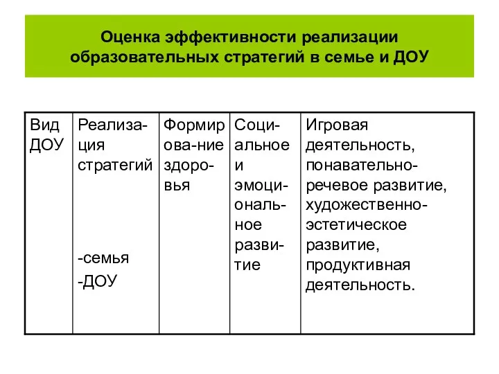 Оценка эффективности реализации образовательных стратегий в семье и ДОУ