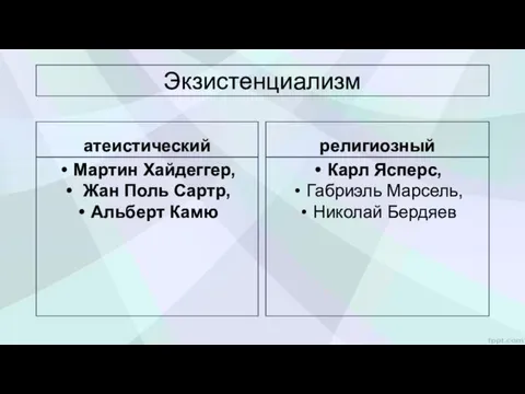 Экзистенциализм атеистический Мартин Хайдеггер, Жан Поль Сартр, Альберт Камю религиозный Карл Ясперс, Габриэль Марсель, Николай Бердяев