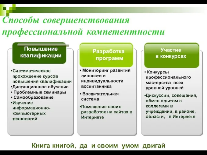 Способы совершенствования профессиональной компетентности Участие в конкурсах Разработка программ Повышение квалификации Книга книгой,