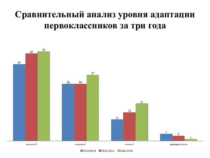 Сравнительный анализ уровня адаптации первоклассников за три года