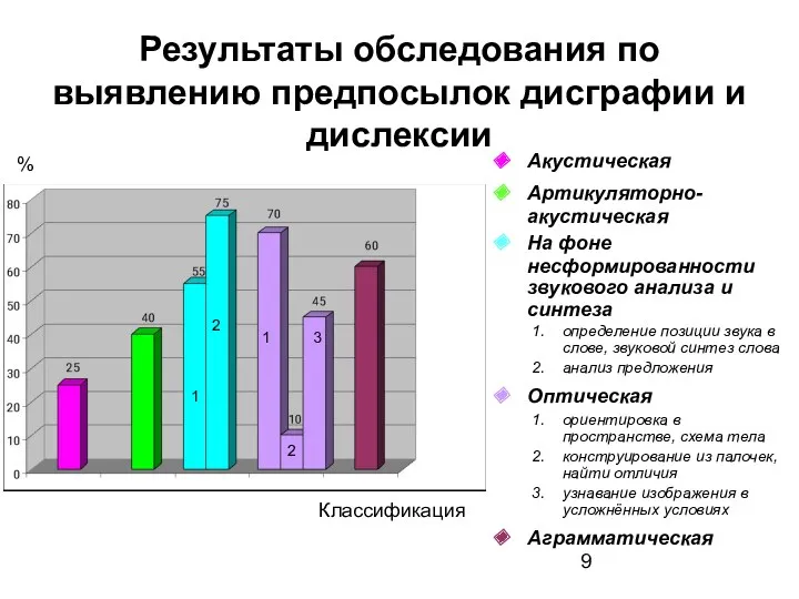 Результаты обследования по выявлению предпосылок дисграфии и дислексии Акустическая Артикуляторно-акустическая