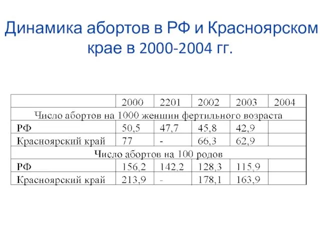 Динамика абортов в РФ и Красноярском крае в 2000-2004 гг.