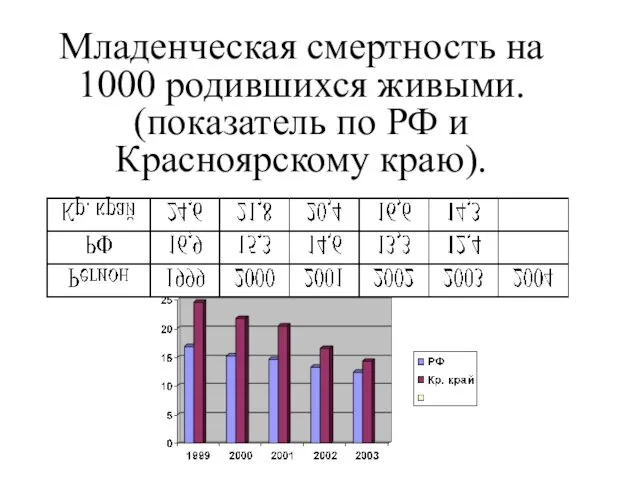 Младенческая смертность на 1000 родившихся живыми. (показатель по РФ и Красноярскому краю).