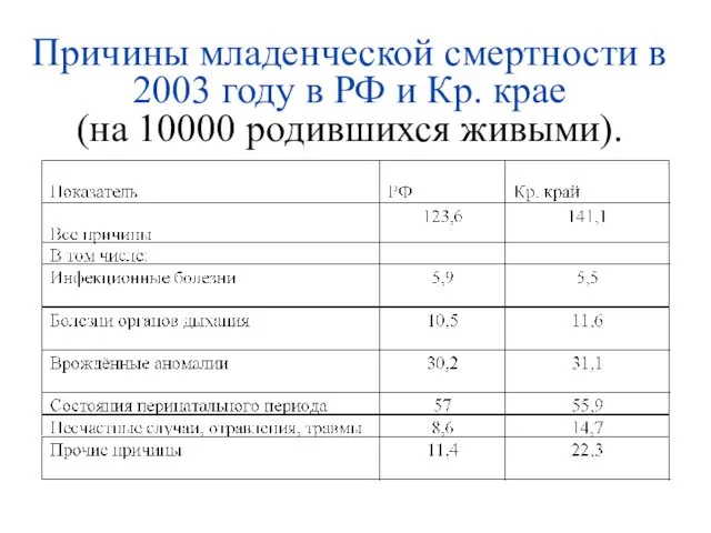 Причины младенческой смертности в 2003 году в РФ и Кр. крае (на 10000 родившихся живыми).