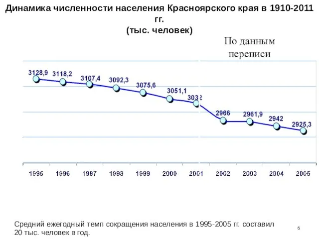 Динамика численности населения Красноярского края в 1910-2011 гг. (тыс. человек) Средний ежегодный темп