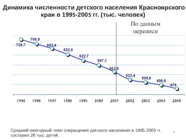 Динамика численности детского населения Красноярского края в 1995-2005 гг. (тыс. человек) По данным