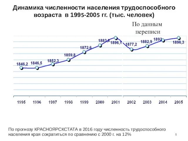 Динамика численности населения трудоспособного возраста в 1995-2005 гг. (тыс. человек) По прогнозу КРАСНОЯРСКСТАТА
