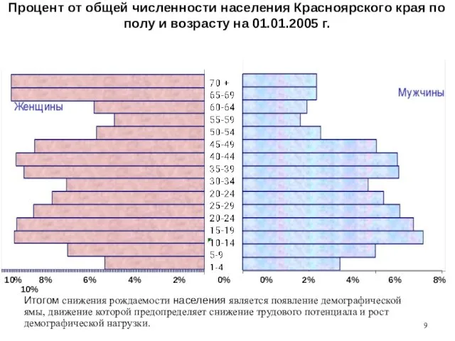 Процент от общей численности населения Красноярского края по полу и возрасту на 01.01.2005