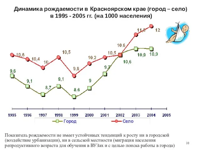 Динамика рождаемости в Красноярском крае (город – село) в 1995 - 2005 гг.
