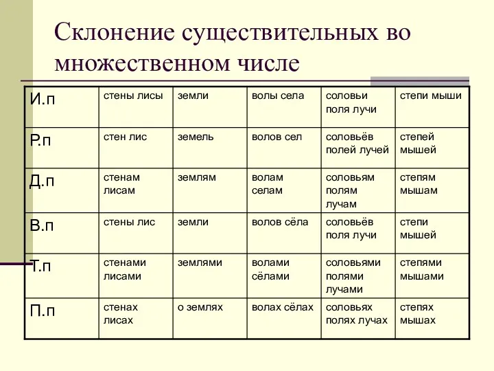 Склонение существительных во множественном числе