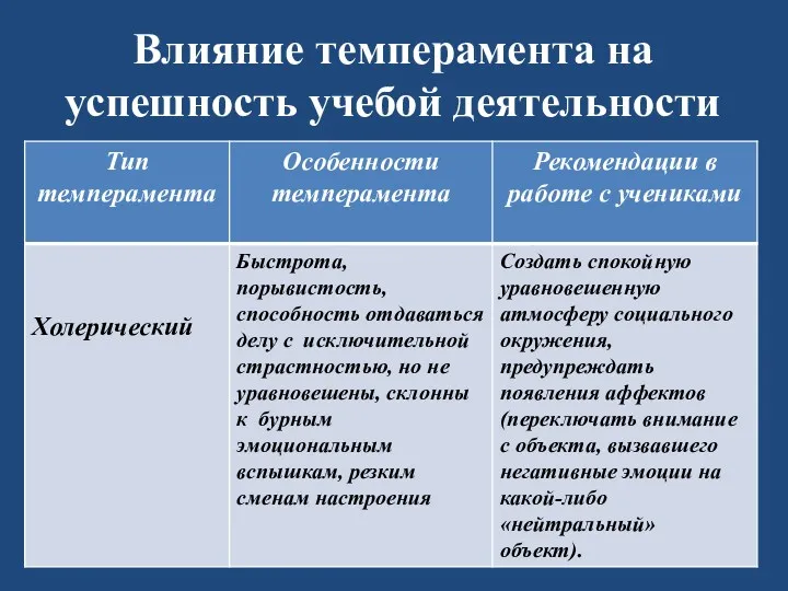 Влияние темперамента на успешность учебой деятельности