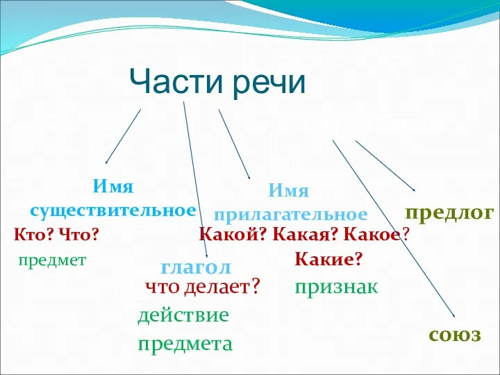 Части речи Кто? Что? Какой? Какая? Какое? предмет Какие? что