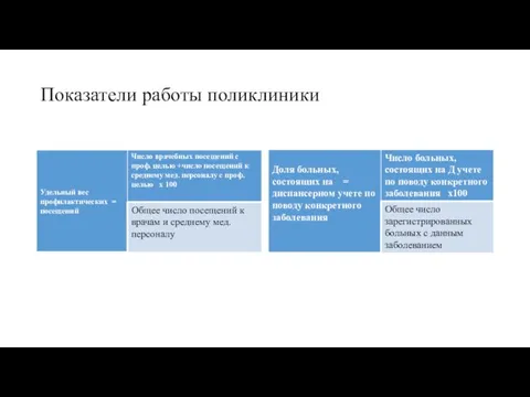 Показатели работы поликлиники