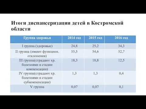 Итоги диспансеризации детей в Костромской области