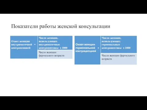 Показатели работы женской консультации