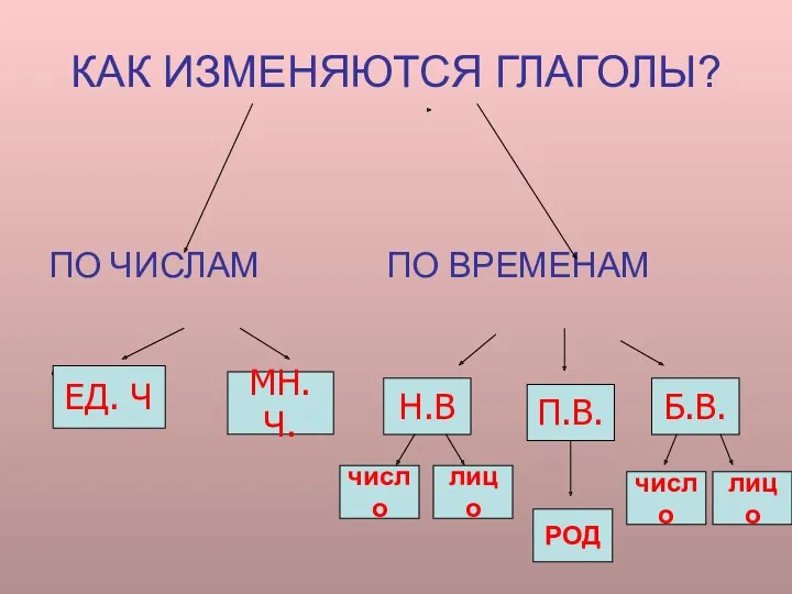 КАК ИЗМЕНЯЮТСЯ ГЛАГОЛЫ? ПО ЧИСЛАМ ПО ВРЕМЕНАМ . ЕД. Ч