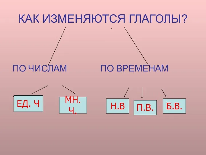 КАК ИЗМЕНЯЮТСЯ ГЛАГОЛЫ? ПО ЧИСЛАМ ПО ВРЕМЕНАМ . ЕД. Ч МН.Ч. Н.В П.В. Б.В.