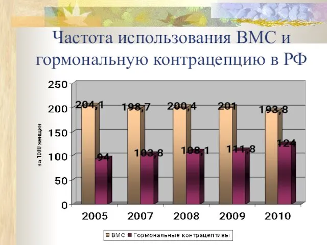 Частота использования ВМС и гормональную контрацепцию в РФ