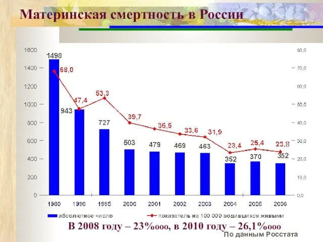 Материнская смертность в России По данным Росстата 352 В 2008