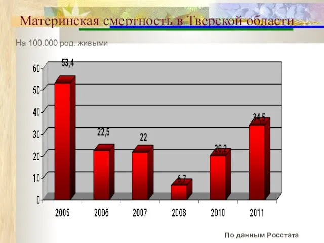 Материнская смертность в Тверской области По данным Росстата На 100.000 род. живыми