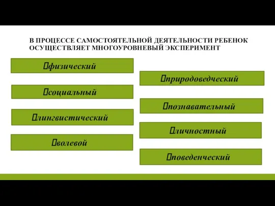 В ПРОЦЕССЕ САМОСТОЯТЕЛЬНОЙ ДЕЯТЕЛЬНОСТИ РЕБЕНОК ОСУЩЕСТВЛЯЕТ МНОГОУРОВНЕВЫЙ ЭКСПЕРИМЕНТ физический природоведческий социальный познавательный лингвистический волевой личностный поведенческий